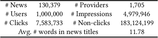 Figure 2 for ProFairRec: Provider Fairness-aware News Recommendation