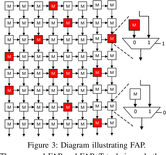 Figure 4 for Analyzing and Mitigating the Impact of Permanent Faults on a Systolic Array Based Neural Network Accelerator