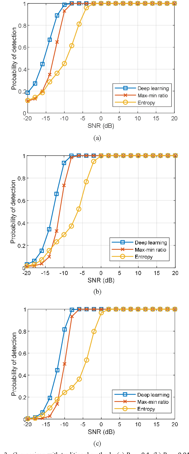 Figure 3 for Spectrum Sensing Based on Deep Learning Classification for Cognitive Radios