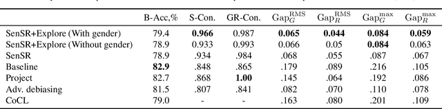 Figure 2 for Two Simple Ways to Learn Individual Fairness Metrics from Data