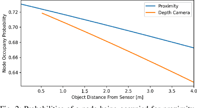 Figure 2 for Volumetric Data Fusion of External Depth and Onboard Proximity Data For Occluded Space Reduction