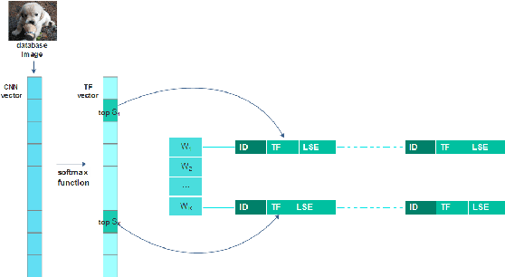 Figure 3 for Indexing of CNN Features for Large Scale Image Search