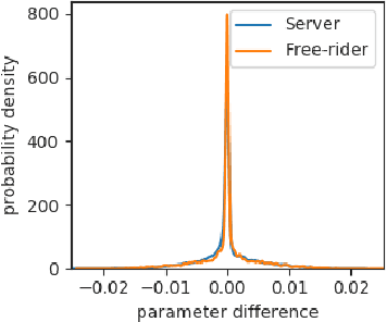 Figure 3 for Free-rider Attacks on Model Aggregation in Federated Learning