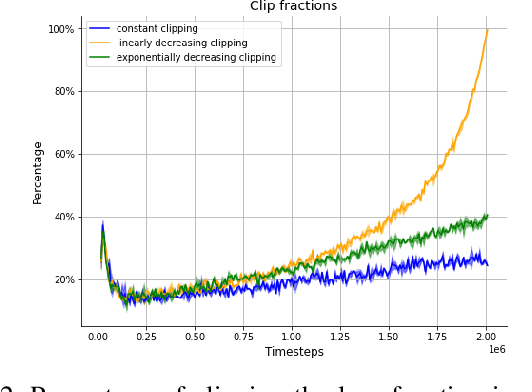 Figure 2 for Decaying Clipping Range in Proximal Policy Optimization