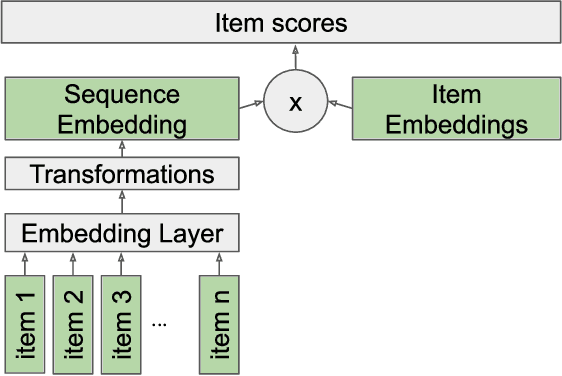 Figure 3 for Effective and Efficient Training for Sequential Recommendation using Recency Sampling