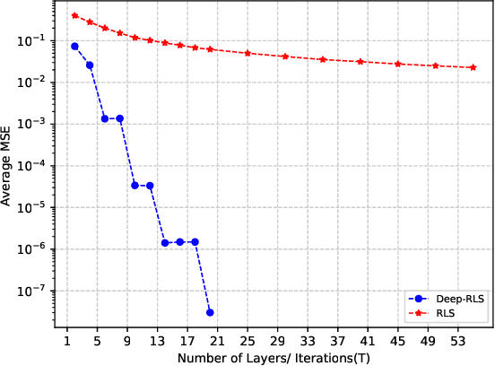 Figure 1 for Deep-RLS: A Model-Inspired Deep Learning Approach to Nonlinear PCA