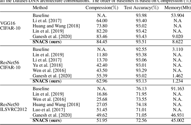 Figure 4 for Slimming Neural Networks using Adaptive Connectivity Scores