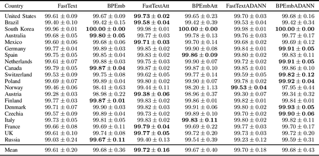 Figure 1 for Multinational Address Parsing: A Zero-Shot Evaluation