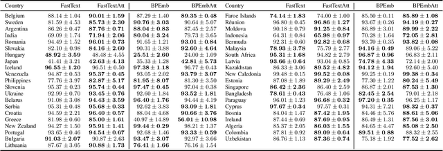 Figure 2 for Multinational Address Parsing: A Zero-Shot Evaluation