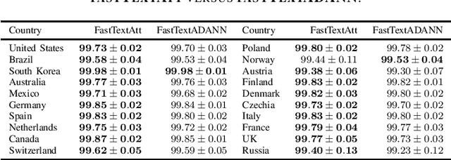 Figure 4 for Multinational Address Parsing: A Zero-Shot Evaluation