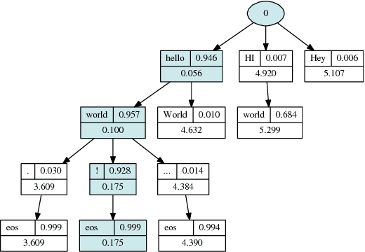 Figure 2 for Nematus: a Toolkit for Neural Machine Translation