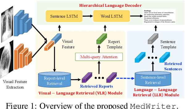 Figure 1 for Writing by Memorizing: Hierarchical Retrieval-based Medical Report Generation