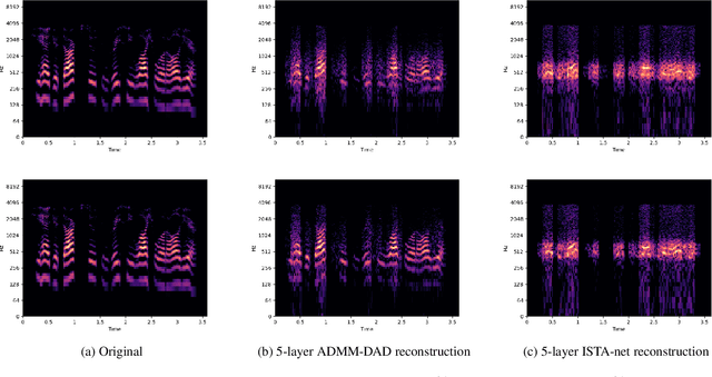 Figure 2 for ADMM-DAD net: a deep unfolding network for analysis compressed sensing