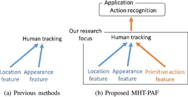 Figure 1 for Multiple Human Tracking using Multi-Cues including Primitive Action Features