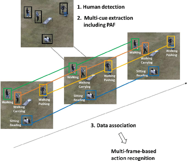 Figure 2 for Multiple Human Tracking using Multi-Cues including Primitive Action Features