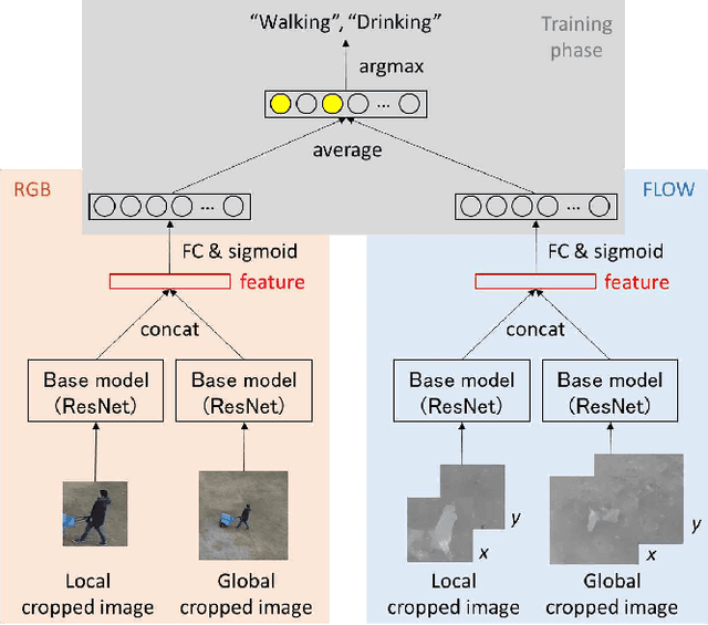 Figure 3 for Multiple Human Tracking using Multi-Cues including Primitive Action Features
