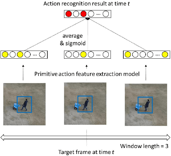 Figure 4 for Multiple Human Tracking using Multi-Cues including Primitive Action Features
