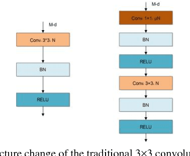 Figure 3 for Detecting The Objects on The Road Using Modular Lightweight Network