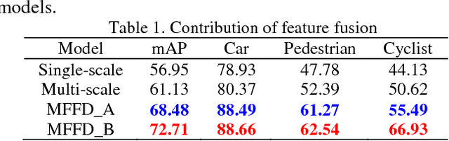 Figure 2 for Detecting The Objects on The Road Using Modular Lightweight Network