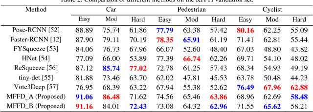 Figure 4 for Detecting The Objects on The Road Using Modular Lightweight Network