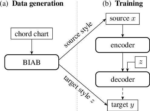 Figure 4 for Supervised Symbolic Music Style Translation Using Synthetic Data