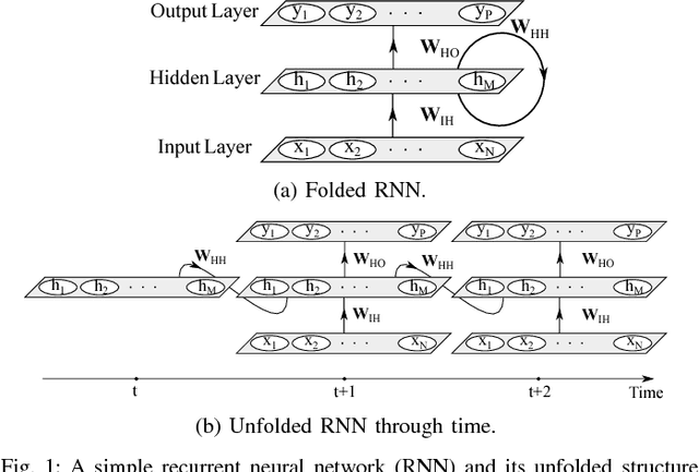 Figure 1 for Recent Advances in Recurrent Neural Networks