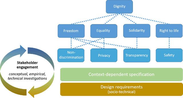 Figure 3 for Designing for Human Rights in AI