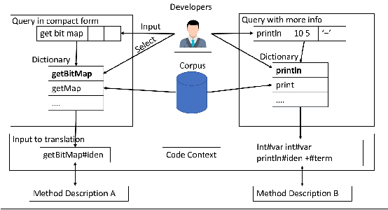 Figure 1 for Self Learning from Large Scale Code Corpus to Infer Structure of Method Invocations