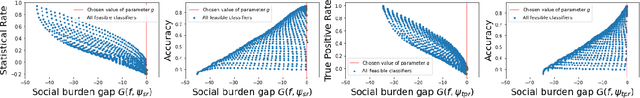 Figure 4 for Addressing Strategic Manipulation Disparities in Fair Classification