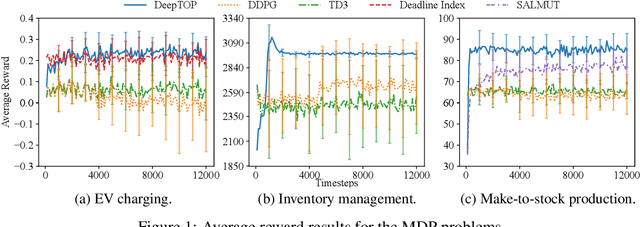 Figure 1 for DeepTOP: Deep Threshold-Optimal Policy for MDPs and RMABs
