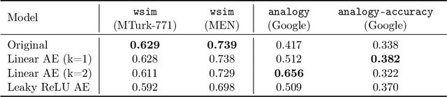 Figure 2 for A Mechanism for Producing Aligned Latent Spaces with Autoencoders