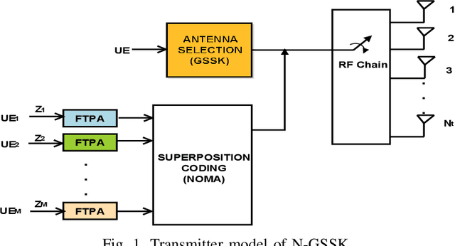 Figure 1 for Interplay Between NOMA and GSSK: Detection Strategies and Performance Analysis