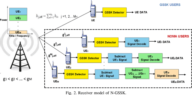 Figure 2 for Interplay Between NOMA and GSSK: Detection Strategies and Performance Analysis