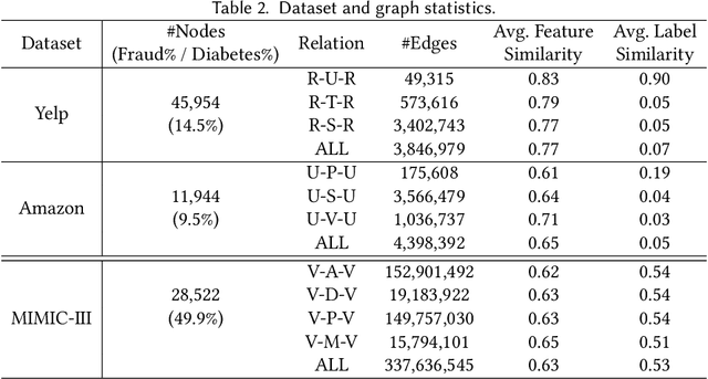 Figure 4 for Reinforced Neighborhood Selection Guided Multi-Relational Graph Neural Networks