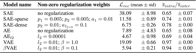 Figure 2 for Training Deep Spiking Auto-encoders without Bursting or Dying Neurons through Regularization