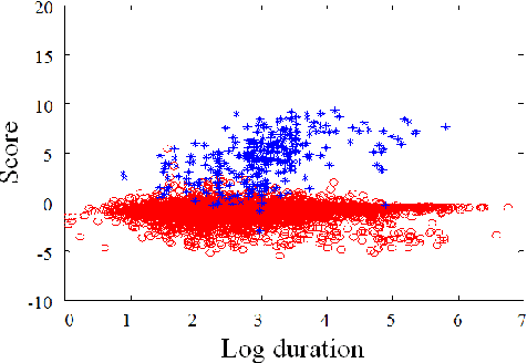 Figure 4 for KU-ISPL Language Recognition System for NIST 2015 i-Vector Machine Learning Challenge