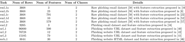 Figure 2 for Man versus Machine: AutoML and Human Experts' Role in Phishing Detection