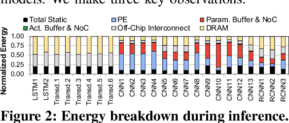 Figure 2 for Accelerating Neural Network Inference with Processing-in-DRAM: From the Edge to the Cloud