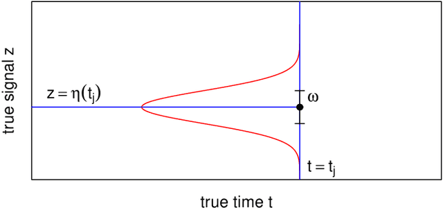 Figure 3 for A Bayesian method for the analysis of deterministic and stochastic time series