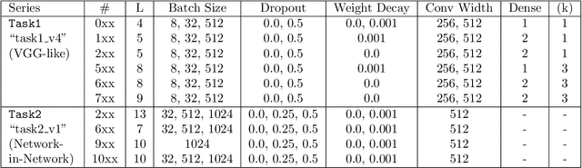 Figure 4 for Post-mortem on a deep learning contest: a Simpson's paradox and the complementary roles of scale metrics versus shape metrics