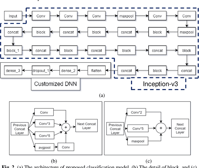 Figure 3 for Multi-Classification of Brain Tumor Images Using Transfer Learning Based Deep Neural Network