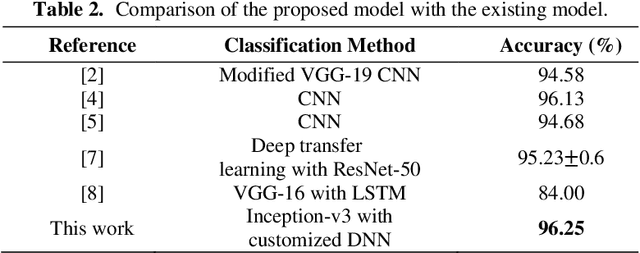 Figure 4 for Multi-Classification of Brain Tumor Images Using Transfer Learning Based Deep Neural Network