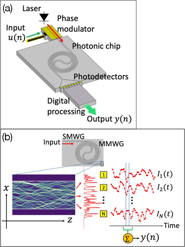 Figure 1 for Photonic neural field on a silicon chip: large-scale, high-speed neuro-inspired computing and sensing