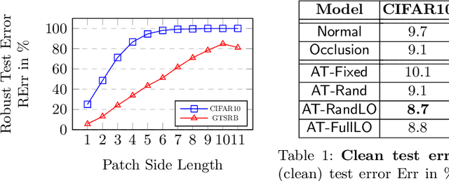 Figure 2 for Adversarial Training against Location-Optimized Adversarial Patches