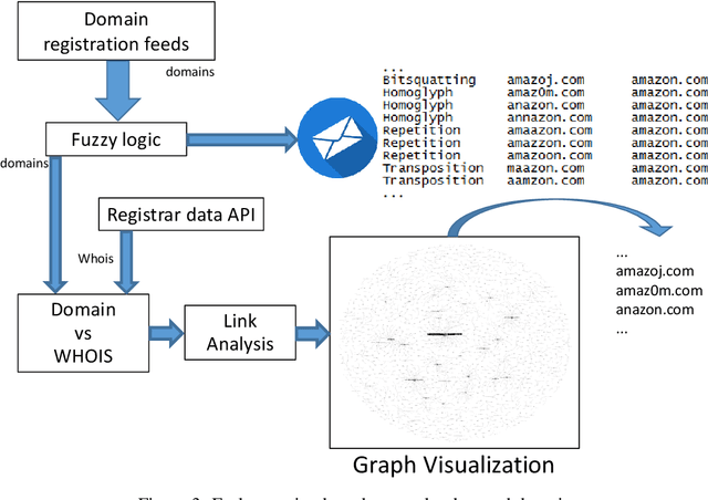 Figure 4 for An AI-based, Multi-stage detection system of banking botnets