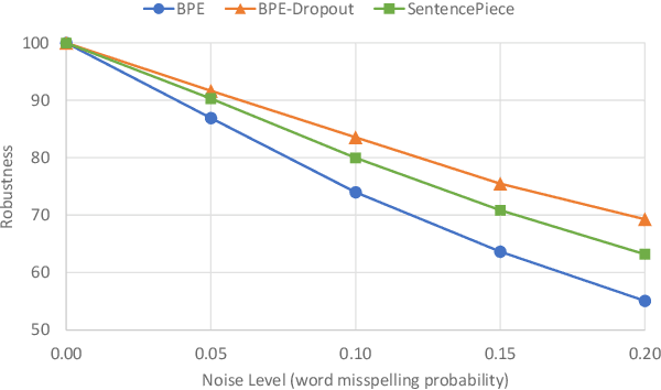 Figure 4 for Evaluating Robustness to Input Perturbations for Neural Machine Translation