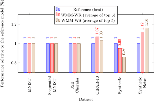 Figure 2 for Stochastic Weight Matrix-based Regularization Methods for Deep Neural Networks