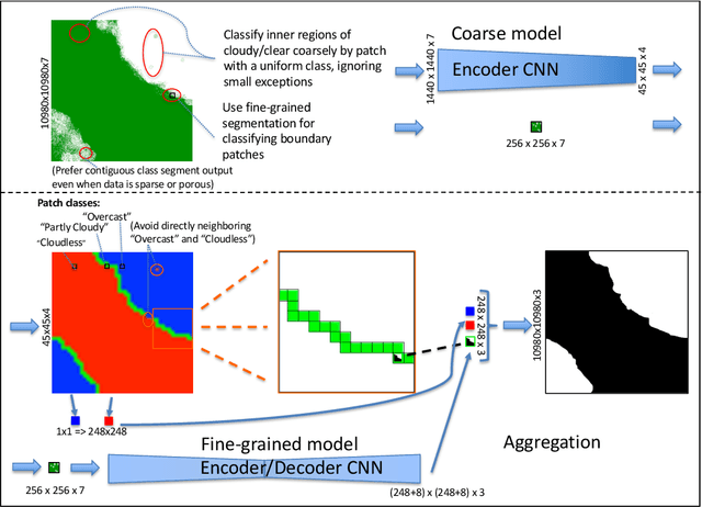 Figure 1 for Multi-scale Cloud Detection in Remote Sensing Images using a Dual Convolutional Neural Network