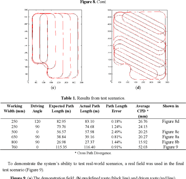 Figure 2 for Co-modelling of Agricultural Robotic Systems