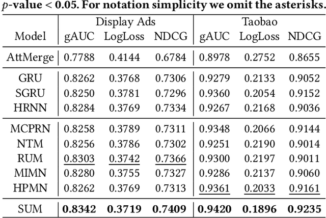 Figure 4 for Multi-Interest-Aware User Modeling for Large-Scale Sequential Recommendations